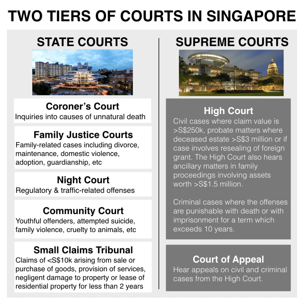 types-of-courts-singapore